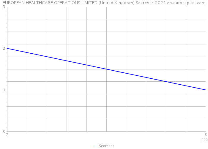 EUROPEAN HEALTHCARE OPERATIONS LIMITED (United Kingdom) Searches 2024 