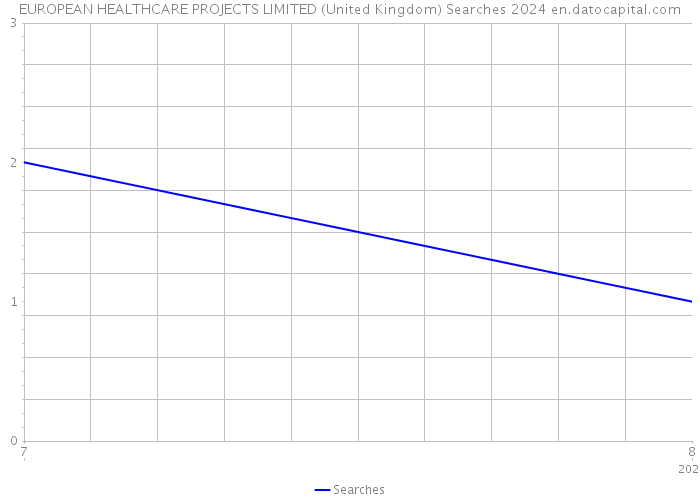EUROPEAN HEALTHCARE PROJECTS LIMITED (United Kingdom) Searches 2024 