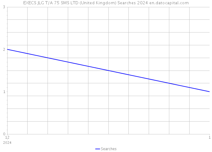 EXECS JLG T/A 75 SMS LTD (United Kingdom) Searches 2024 