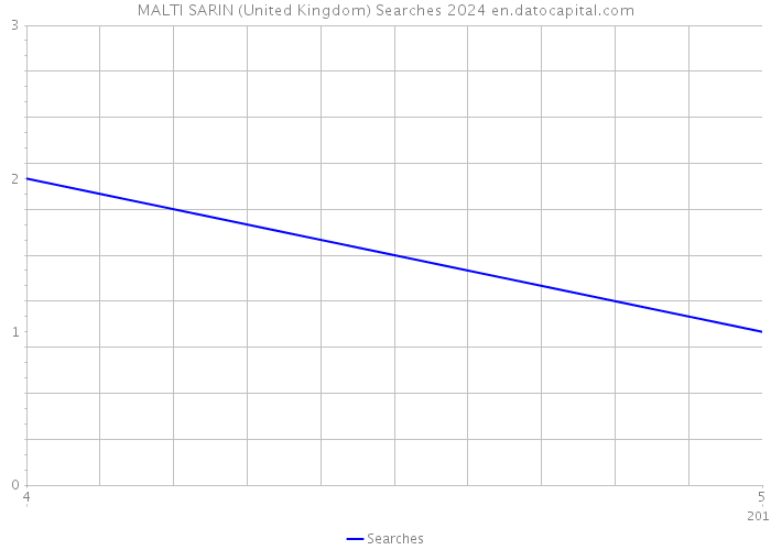 MALTI SARIN (United Kingdom) Searches 2024 