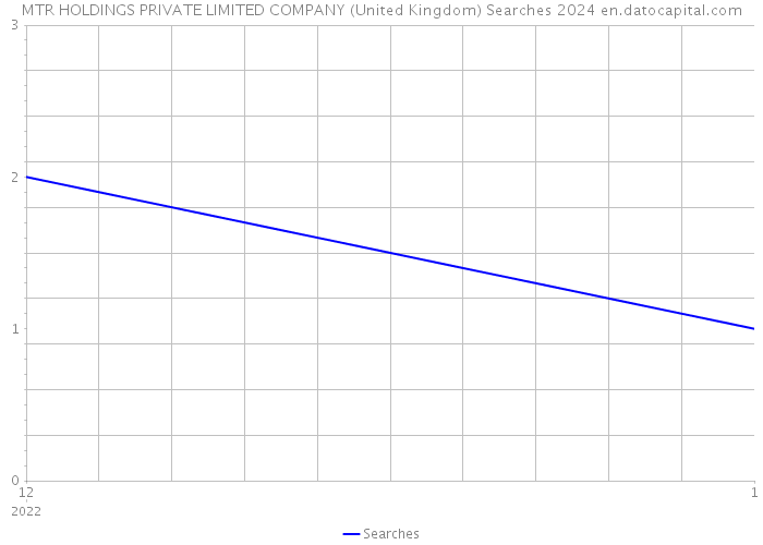 MTR HOLDINGS PRIVATE LIMITED COMPANY (United Kingdom) Searches 2024 