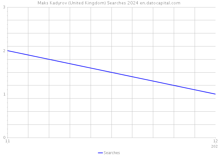 Maks Kadyrov (United Kingdom) Searches 2024 