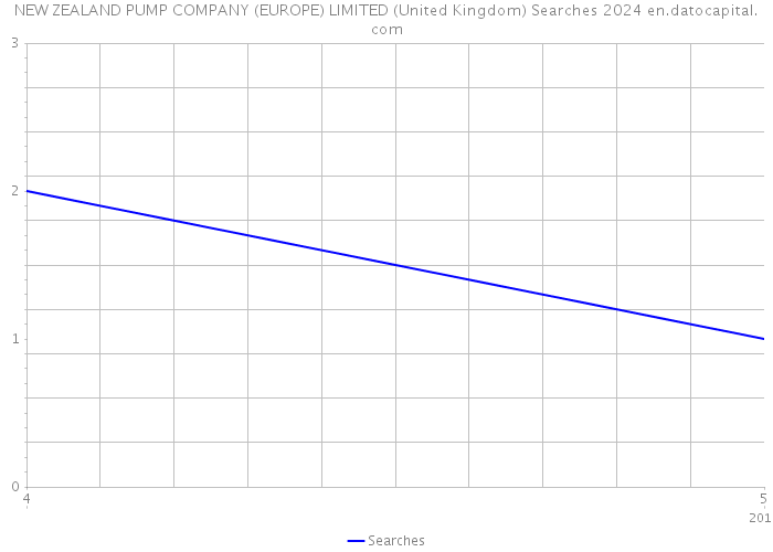 NEW ZEALAND PUMP COMPANY (EUROPE) LIMITED (United Kingdom) Searches 2024 