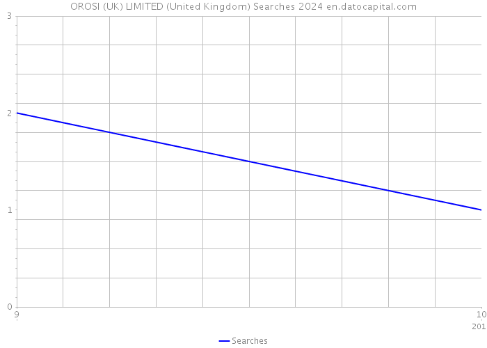 OROSI (UK) LIMITED (United Kingdom) Searches 2024 