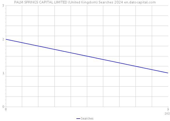 PALM SPRINGS CAPITAL LIMITED (United Kingdom) Searches 2024 