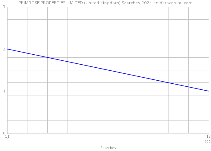 PRIMROSE PROPERTIES LIMITED (United Kingdom) Searches 2024 