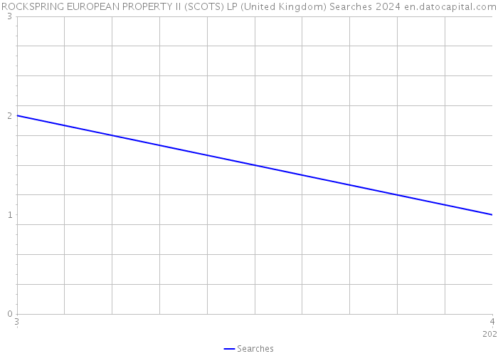 ROCKSPRING EUROPEAN PROPERTY II (SCOTS) LP (United Kingdom) Searches 2024 