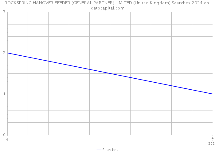 ROCKSPRING HANOVER FEEDER (GENERAL PARTNER) LIMITED (United Kingdom) Searches 2024 