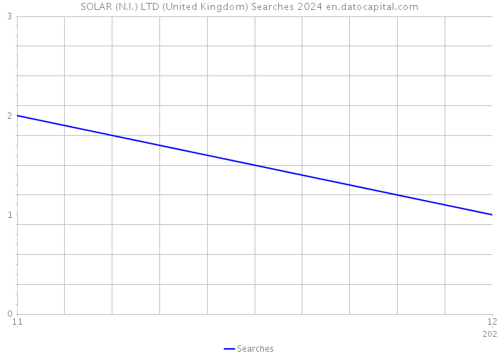 SOLAR (N.I.) LTD (United Kingdom) Searches 2024 
