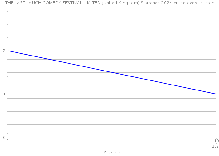 THE LAST LAUGH COMEDY FESTIVAL LIMITED (United Kingdom) Searches 2024 
