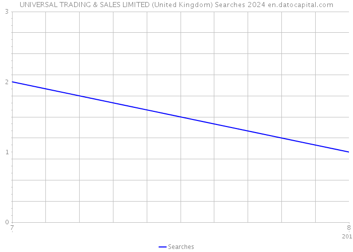 UNIVERSAL TRADING & SALES LIMITED (United Kingdom) Searches 2024 