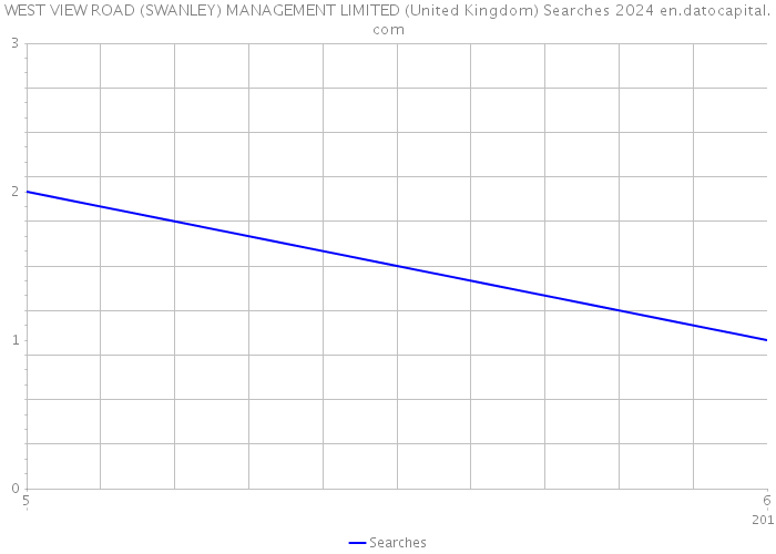 WEST VIEW ROAD (SWANLEY) MANAGEMENT LIMITED (United Kingdom) Searches 2024 