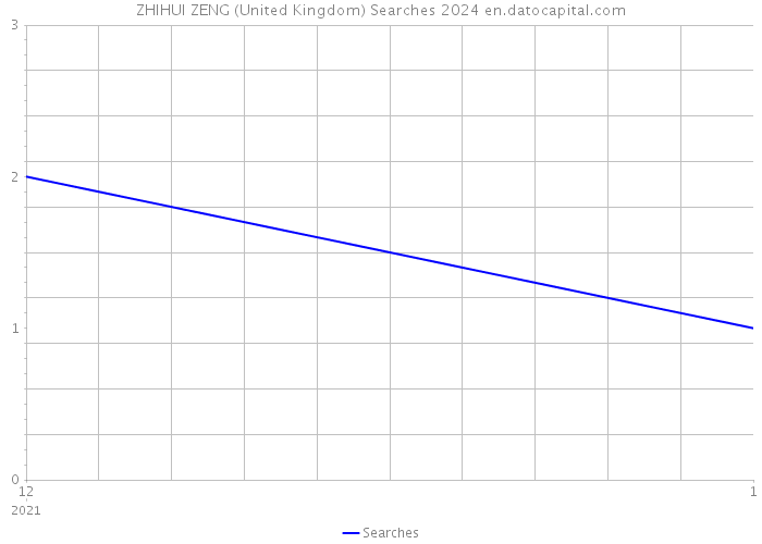 ZHIHUI ZENG (United Kingdom) Searches 2024 