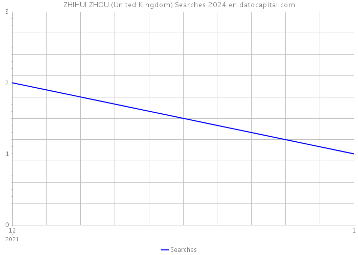 ZHIHUI ZHOU (United Kingdom) Searches 2024 