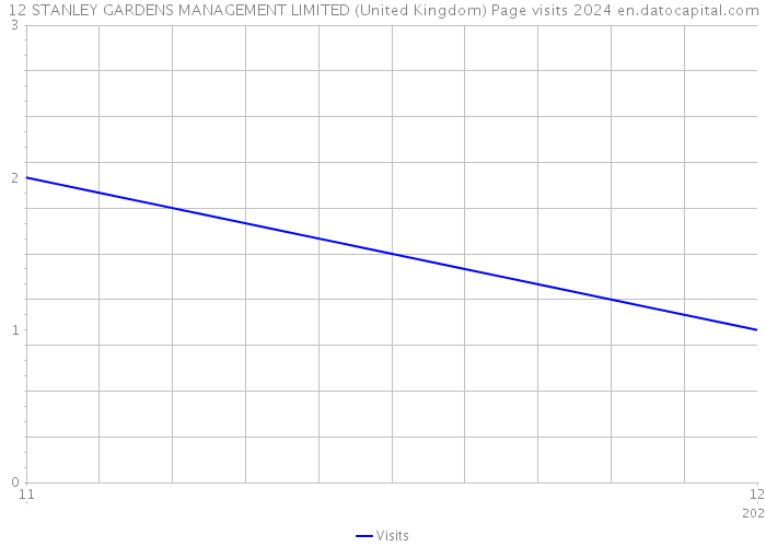 12 STANLEY GARDENS MANAGEMENT LIMITED (United Kingdom) Page visits 2024 