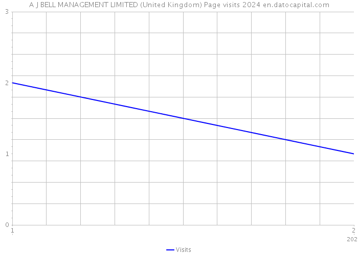 A J BELL MANAGEMENT LIMITED (United Kingdom) Page visits 2024 