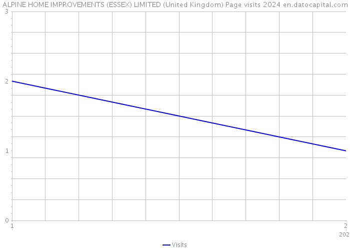 ALPINE HOME IMPROVEMENTS (ESSEX) LIMITED (United Kingdom) Page visits 2024 