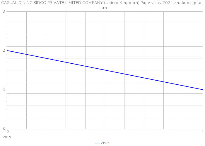 CASUAL DINING BIDCO PRIVATE LIMITED COMPANY (United Kingdom) Page visits 2024 