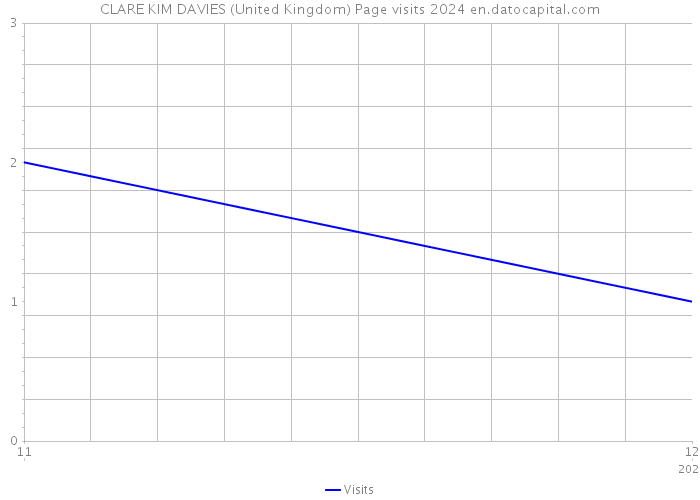 CLARE KIM DAVIES (United Kingdom) Page visits 2024 