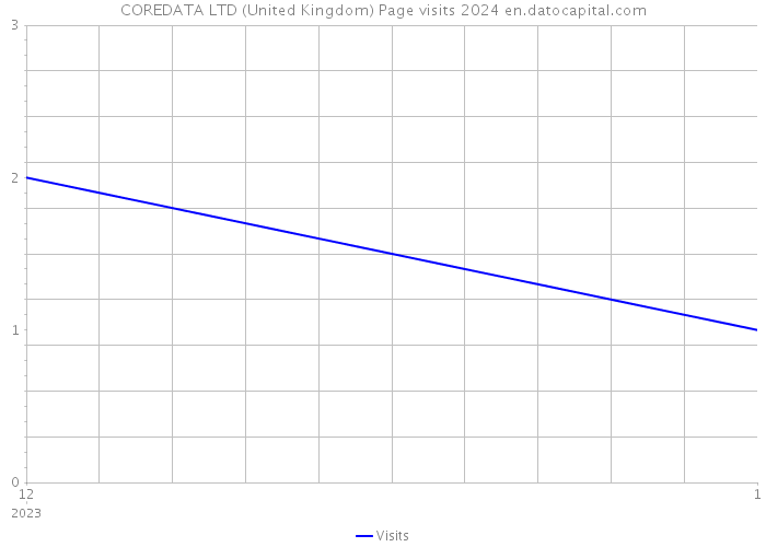 COREDATA LTD (United Kingdom) Page visits 2024 