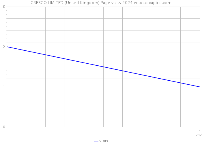 CRESCO LIMITED (United Kingdom) Page visits 2024 