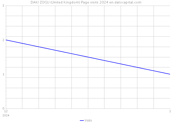 DAKI ZOGU (United Kingdom) Page visits 2024 