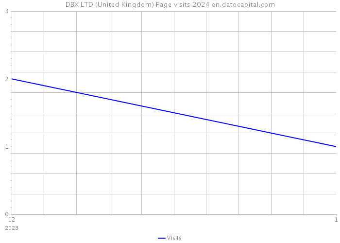DBX LTD (United Kingdom) Page visits 2024 