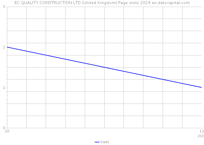 EC QUALITY CONSTRUCTION LTD (United Kingdom) Page visits 2024 