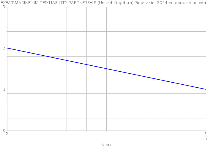 EXEAT MARINE LIMITED LIABILITY PARTNERSHIP (United Kingdom) Page visits 2024 