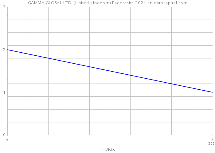 GAMMA GLOBAL LTD. (United Kingdom) Page visits 2024 