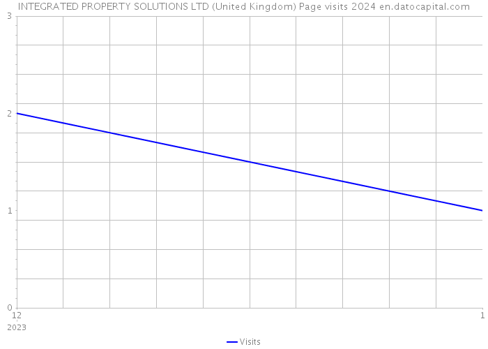 INTEGRATED PROPERTY SOLUTIONS LTD (United Kingdom) Page visits 2024 