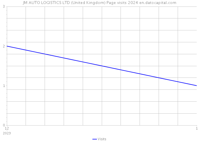 JM AUTO LOGISTICS LTD (United Kingdom) Page visits 2024 