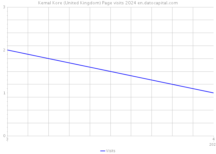 Kemal Kore (United Kingdom) Page visits 2024 