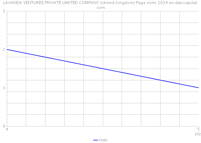LAVANDA VENTURES PRIVATE LIMITED COMPANY (United Kingdom) Page visits 2024 