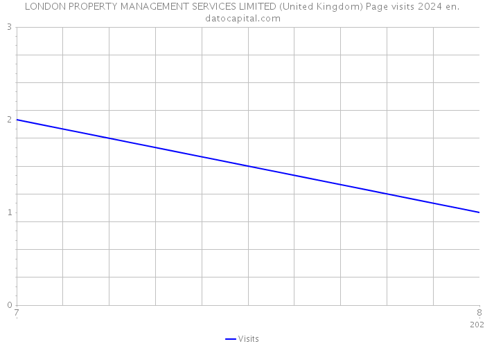 LONDON PROPERTY MANAGEMENT SERVICES LIMITED (United Kingdom) Page visits 2024 