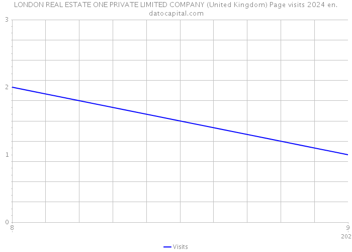 LONDON REAL ESTATE ONE PRIVATE LIMITED COMPANY (United Kingdom) Page visits 2024 