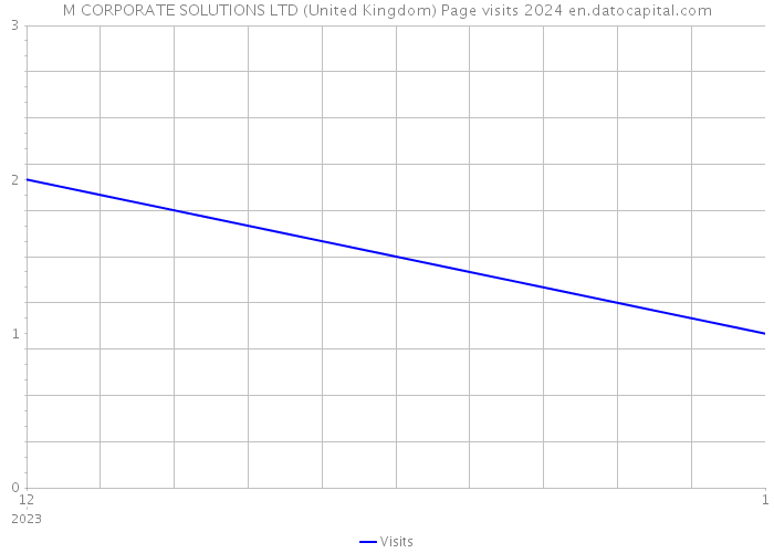 M CORPORATE SOLUTIONS LTD (United Kingdom) Page visits 2024 