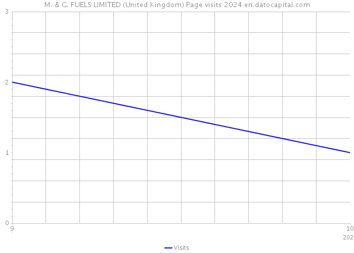 M. & G. FUELS LIMITED (United Kingdom) Page visits 2024 