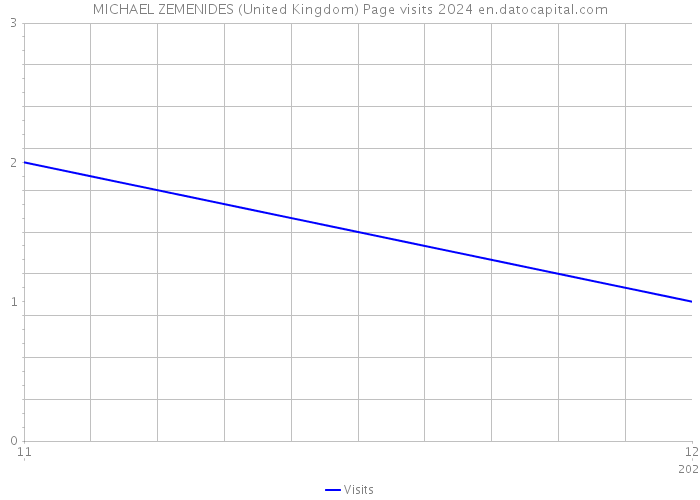 MICHAEL ZEMENIDES (United Kingdom) Page visits 2024 