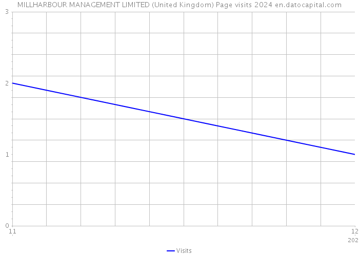 MILLHARBOUR MANAGEMENT LIMITED (United Kingdom) Page visits 2024 