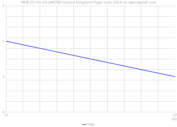 MKB CO NO 29 LIMITED (United Kingdom) Page visits 2024 
