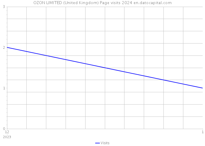 OZON LIMITED (United Kingdom) Page visits 2024 