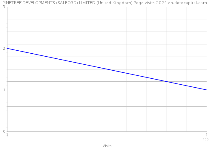 PINETREE DEVELOPMENTS (SALFORD) LIMITED (United Kingdom) Page visits 2024 