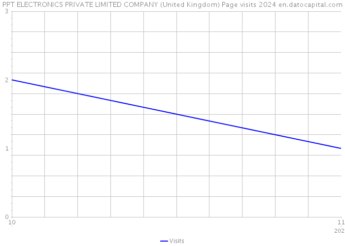 PPT ELECTRONICS PRIVATE LIMITED COMPANY (United Kingdom) Page visits 2024 