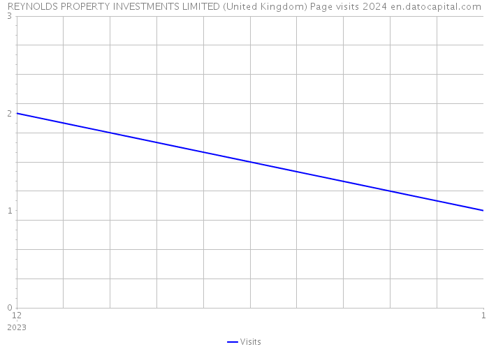 REYNOLDS PROPERTY INVESTMENTS LIMITED (United Kingdom) Page visits 2024 