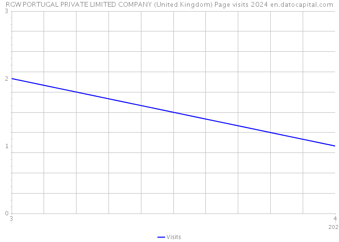RGW PORTUGAL PRIVATE LIMITED COMPANY (United Kingdom) Page visits 2024 