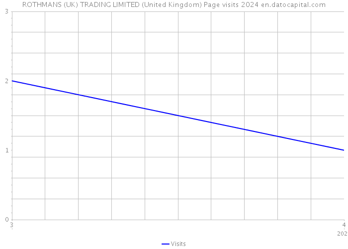 ROTHMANS (UK) TRADING LIMITED (United Kingdom) Page visits 2024 