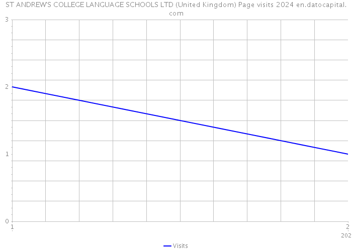 ST ANDREW'S COLLEGE LANGUAGE SCHOOLS LTD (United Kingdom) Page visits 2024 