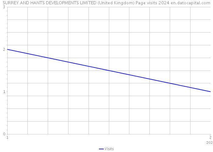 SURREY AND HANTS DEVELOPMENTS LIMITED (United Kingdom) Page visits 2024 