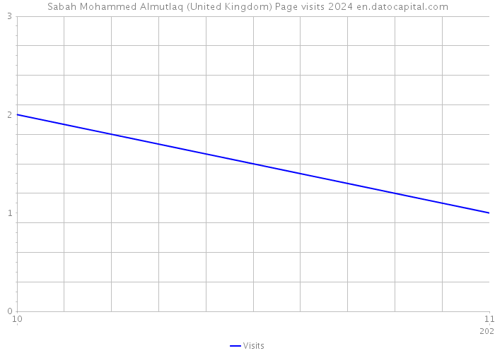 Sabah Mohammed Almutlaq (United Kingdom) Page visits 2024 